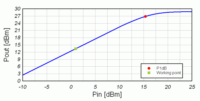 Amplifier AMAM analysis